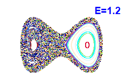 Poincar� section A=0, E=1.2